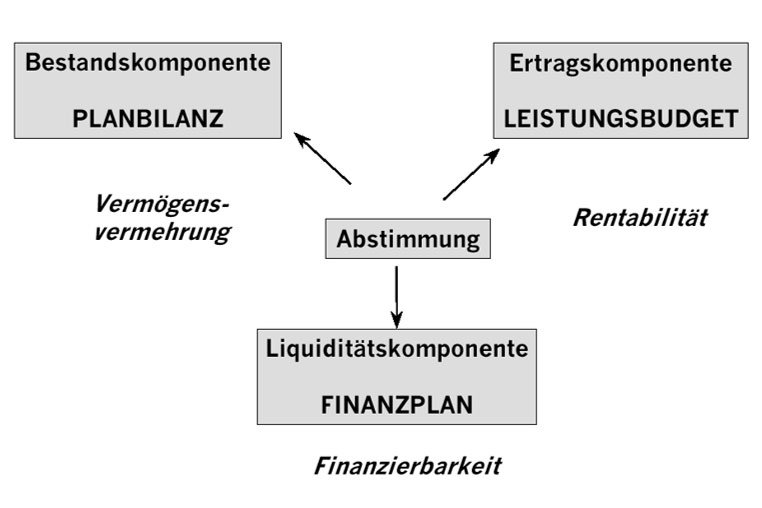 Komponenten der Planung